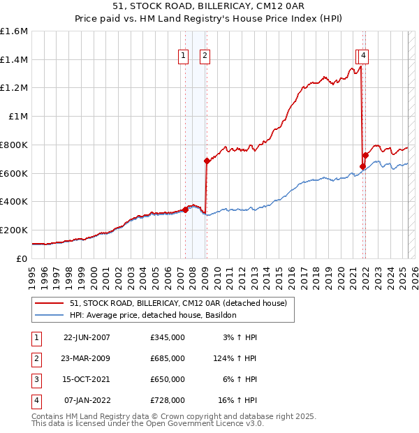 51, STOCK ROAD, BILLERICAY, CM12 0AR: Price paid vs HM Land Registry's House Price Index