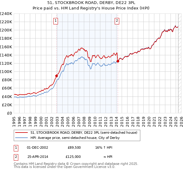51, STOCKBROOK ROAD, DERBY, DE22 3PL: Price paid vs HM Land Registry's House Price Index