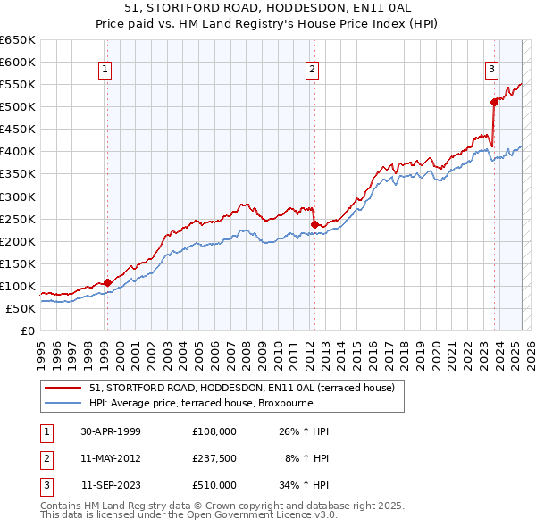 51, STORTFORD ROAD, HODDESDON, EN11 0AL: Price paid vs HM Land Registry's House Price Index