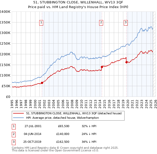 51, STUBBINGTON CLOSE, WILLENHALL, WV13 3QF: Price paid vs HM Land Registry's House Price Index
