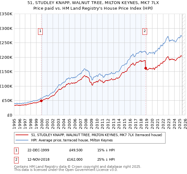 51, STUDLEY KNAPP, WALNUT TREE, MILTON KEYNES, MK7 7LX: Price paid vs HM Land Registry's House Price Index