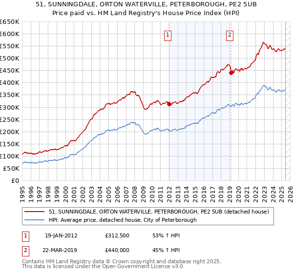 51, SUNNINGDALE, ORTON WATERVILLE, PETERBOROUGH, PE2 5UB: Price paid vs HM Land Registry's House Price Index