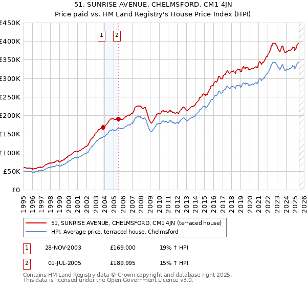 51, SUNRISE AVENUE, CHELMSFORD, CM1 4JN: Price paid vs HM Land Registry's House Price Index