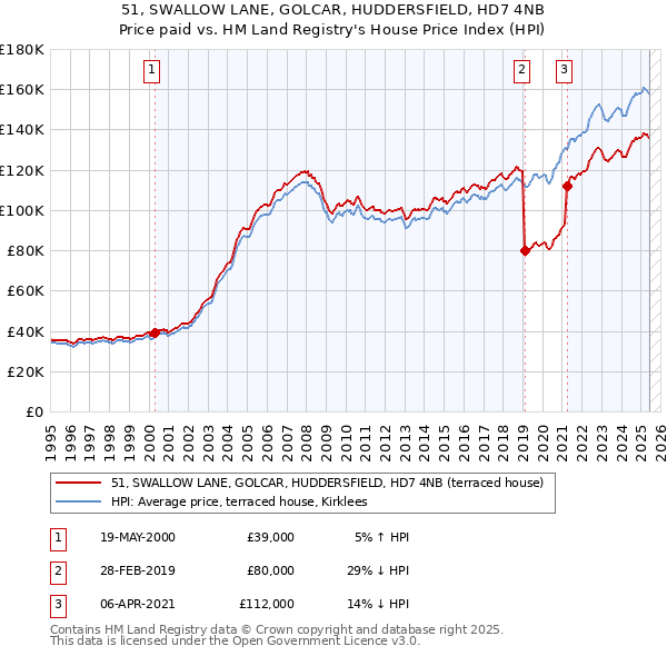 51, SWALLOW LANE, GOLCAR, HUDDERSFIELD, HD7 4NB: Price paid vs HM Land Registry's House Price Index