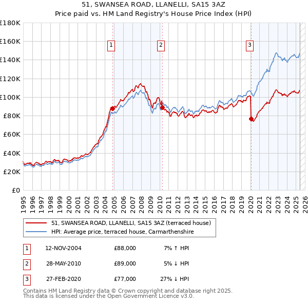 51, SWANSEA ROAD, LLANELLI, SA15 3AZ: Price paid vs HM Land Registry's House Price Index