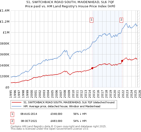 51, SWITCHBACK ROAD SOUTH, MAIDENHEAD, SL6 7QF: Price paid vs HM Land Registry's House Price Index