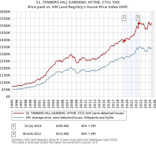 51, TANNERS HILL GARDENS, HYTHE, CT21 5HX: Price paid vs HM Land Registry's House Price Index