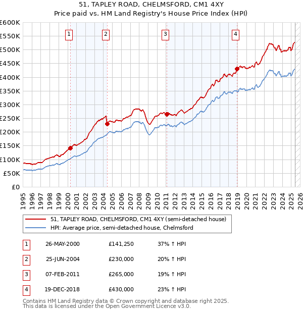 51, TAPLEY ROAD, CHELMSFORD, CM1 4XY: Price paid vs HM Land Registry's House Price Index