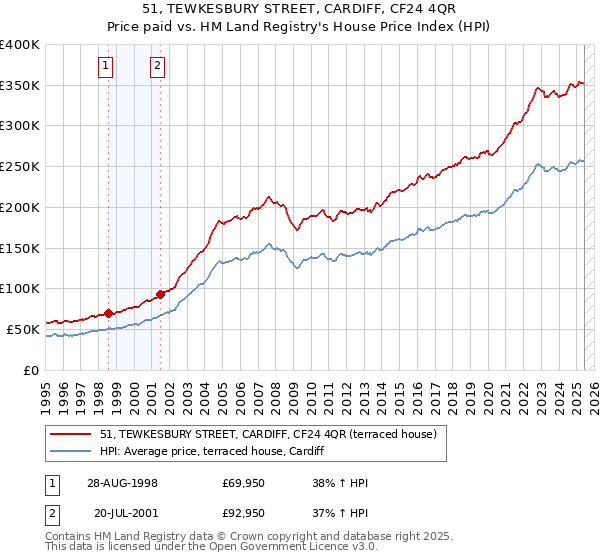 51, TEWKESBURY STREET, CARDIFF, CF24 4QR: Price paid vs HM Land Registry's House Price Index