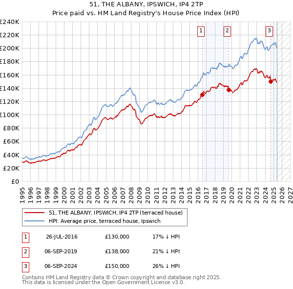 51, THE ALBANY, IPSWICH, IP4 2TP: Price paid vs HM Land Registry's House Price Index