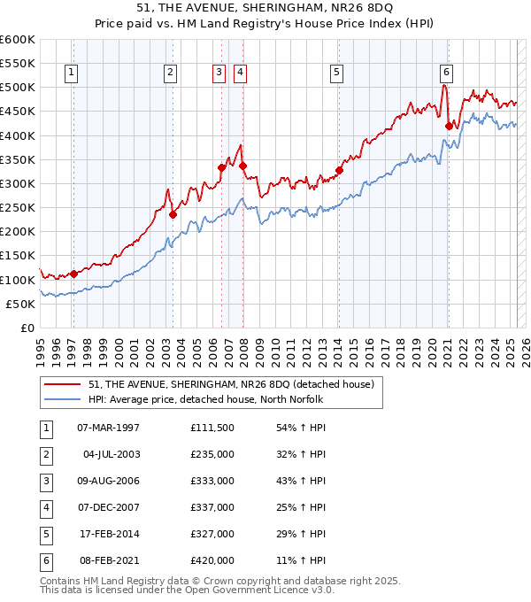 51, THE AVENUE, SHERINGHAM, NR26 8DQ: Price paid vs HM Land Registry's House Price Index