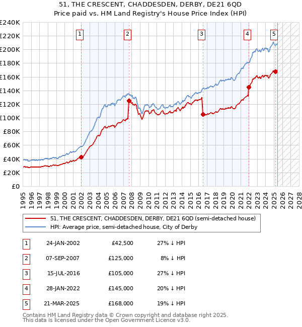 51, THE CRESCENT, CHADDESDEN, DERBY, DE21 6QD: Price paid vs HM Land Registry's House Price Index