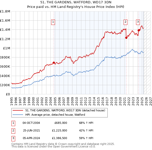 51, THE GARDENS, WATFORD, WD17 3DN: Price paid vs HM Land Registry's House Price Index