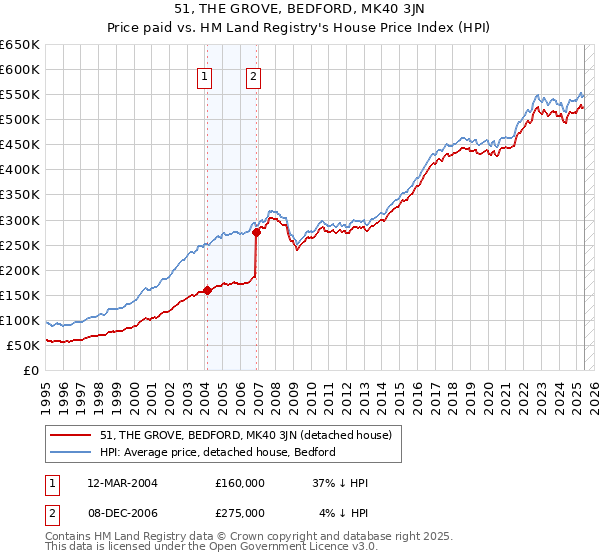 51, THE GROVE, BEDFORD, MK40 3JN: Price paid vs HM Land Registry's House Price Index