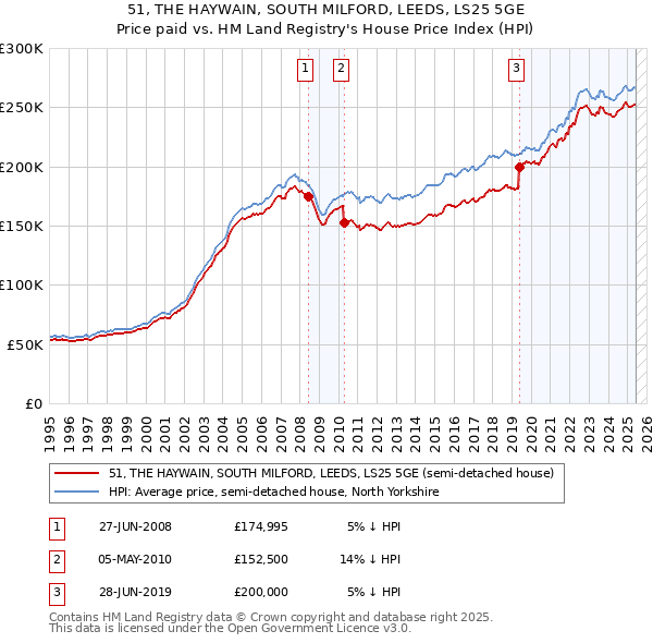 51, THE HAYWAIN, SOUTH MILFORD, LEEDS, LS25 5GE: Price paid vs HM Land Registry's House Price Index