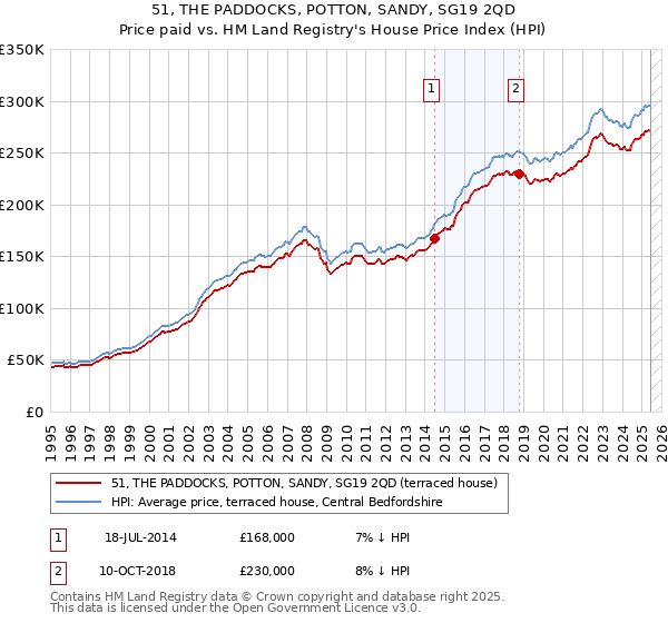 51, THE PADDOCKS, POTTON, SANDY, SG19 2QD: Price paid vs HM Land Registry's House Price Index