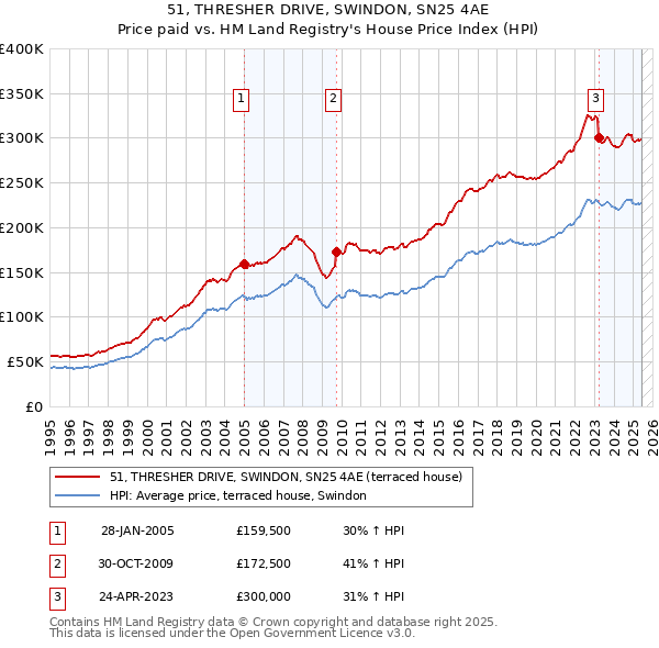 51, THRESHER DRIVE, SWINDON, SN25 4AE: Price paid vs HM Land Registry's House Price Index