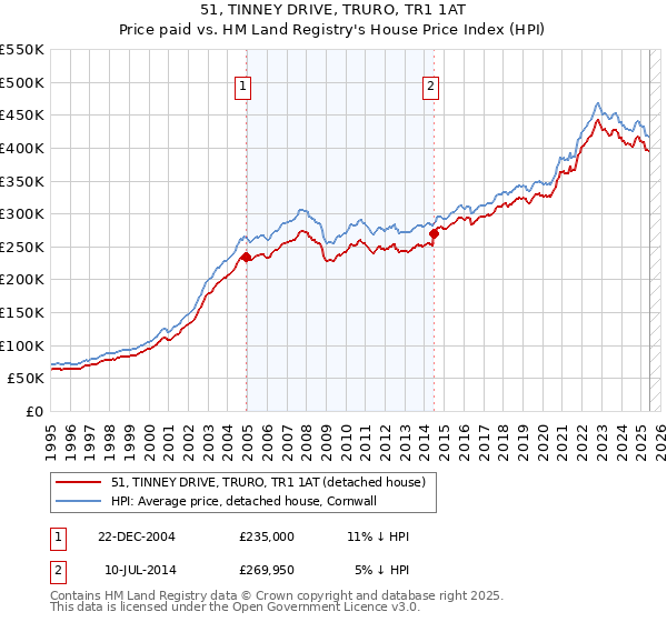 51, TINNEY DRIVE, TRURO, TR1 1AT: Price paid vs HM Land Registry's House Price Index