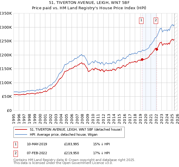 51, TIVERTON AVENUE, LEIGH, WN7 5BF: Price paid vs HM Land Registry's House Price Index