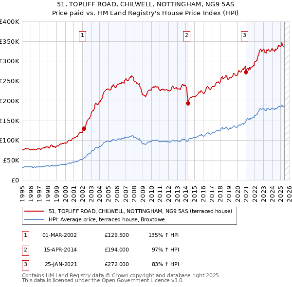 51, TOPLIFF ROAD, CHILWELL, NOTTINGHAM, NG9 5AS: Price paid vs HM Land Registry's House Price Index