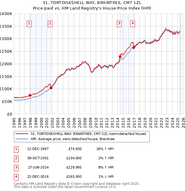 51, TORTOISESHELL WAY, BRAINTREE, CM7 1ZL: Price paid vs HM Land Registry's House Price Index