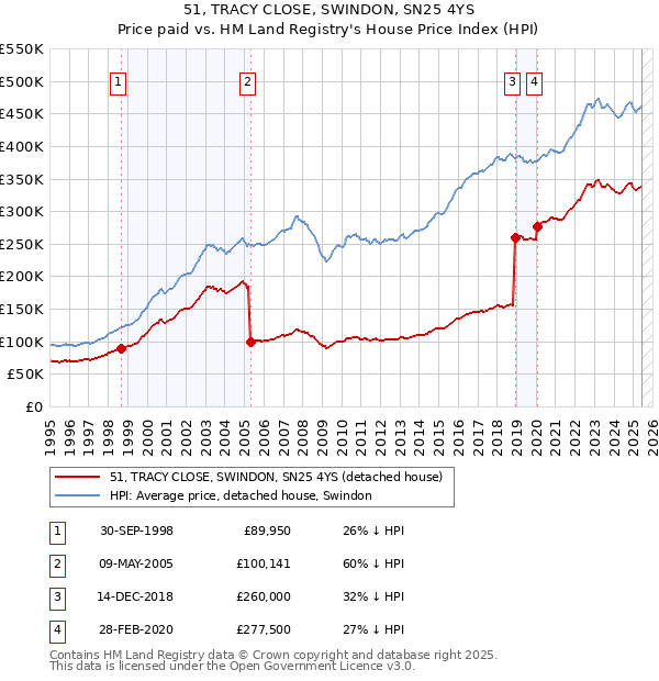 51, TRACY CLOSE, SWINDON, SN25 4YS: Price paid vs HM Land Registry's House Price Index