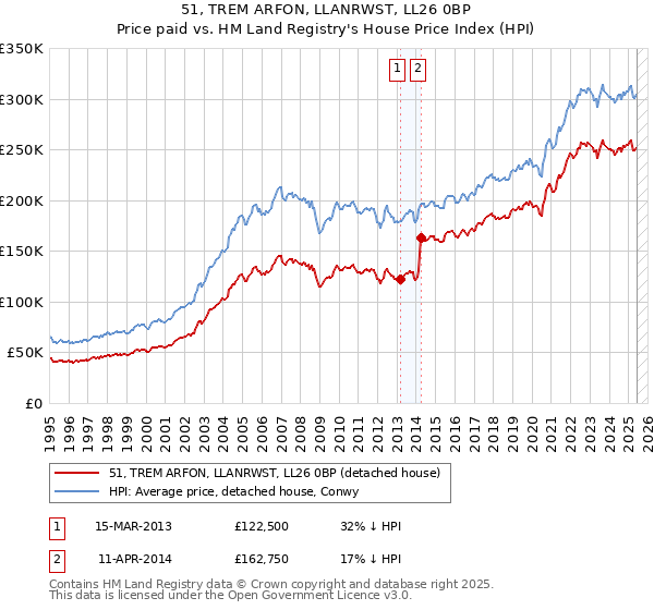 51, TREM ARFON, LLANRWST, LL26 0BP: Price paid vs HM Land Registry's House Price Index