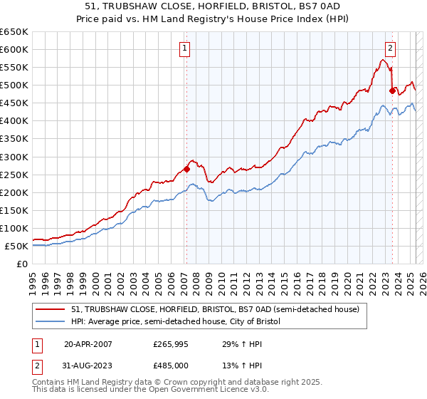 51, TRUBSHAW CLOSE, HORFIELD, BRISTOL, BS7 0AD: Price paid vs HM Land Registry's House Price Index