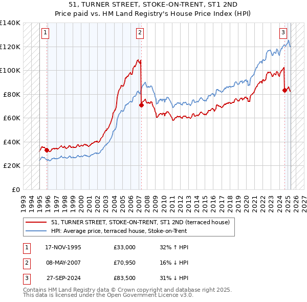 51, TURNER STREET, STOKE-ON-TRENT, ST1 2ND: Price paid vs HM Land Registry's House Price Index