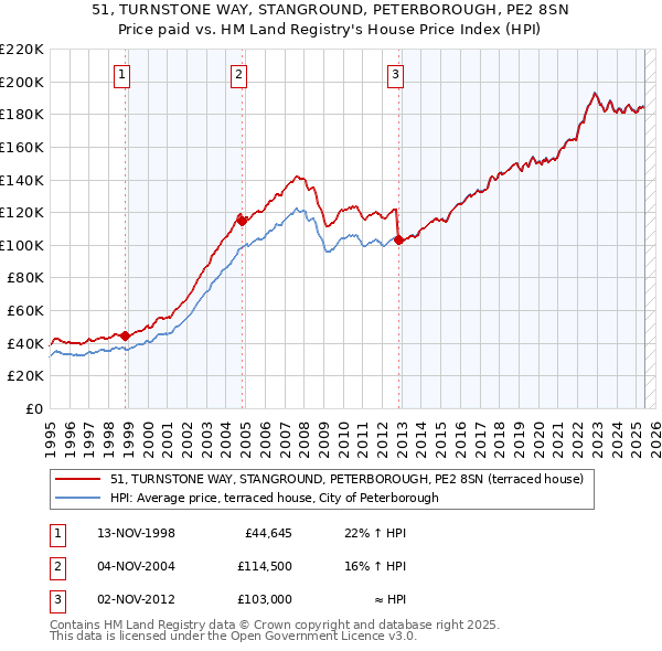 51, TURNSTONE WAY, STANGROUND, PETERBOROUGH, PE2 8SN: Price paid vs HM Land Registry's House Price Index