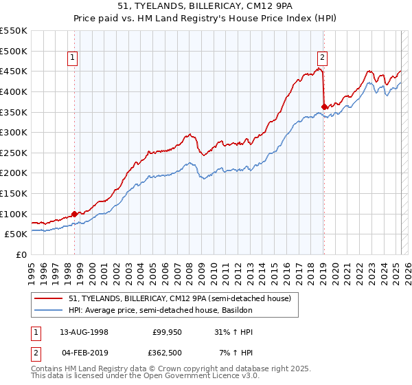 51, TYELANDS, BILLERICAY, CM12 9PA: Price paid vs HM Land Registry's House Price Index