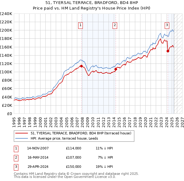 51, TYERSAL TERRACE, BRADFORD, BD4 8HP: Price paid vs HM Land Registry's House Price Index