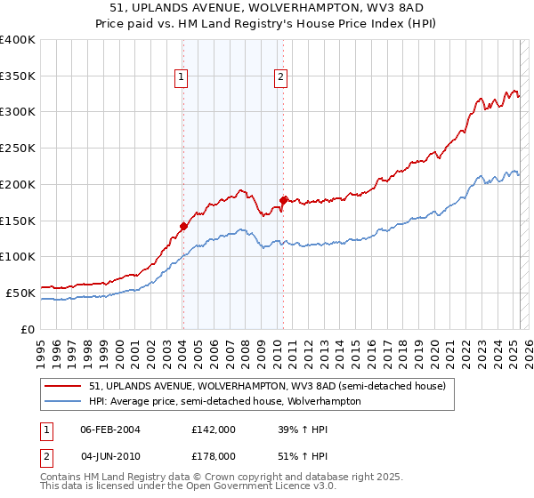 51, UPLANDS AVENUE, WOLVERHAMPTON, WV3 8AD: Price paid vs HM Land Registry's House Price Index