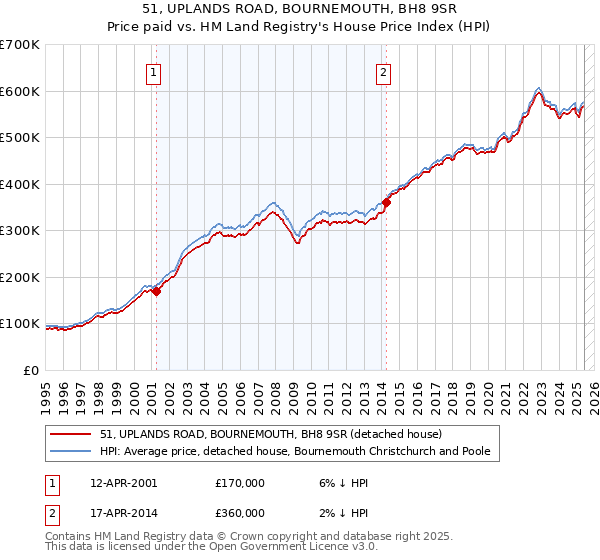 51, UPLANDS ROAD, BOURNEMOUTH, BH8 9SR: Price paid vs HM Land Registry's House Price Index