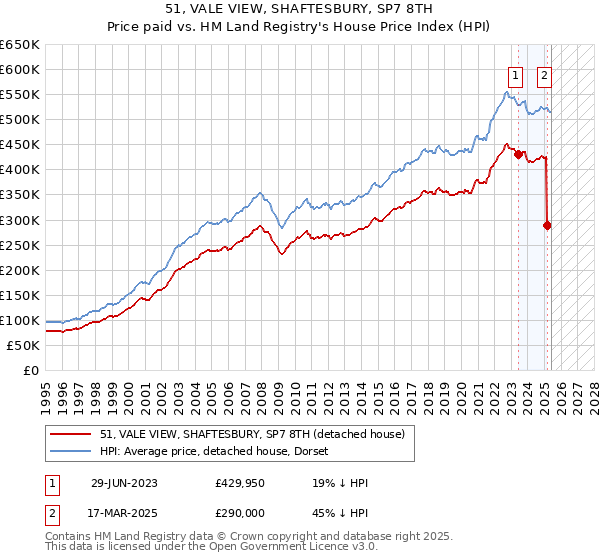 51, VALE VIEW, SHAFTESBURY, SP7 8TH: Price paid vs HM Land Registry's House Price Index