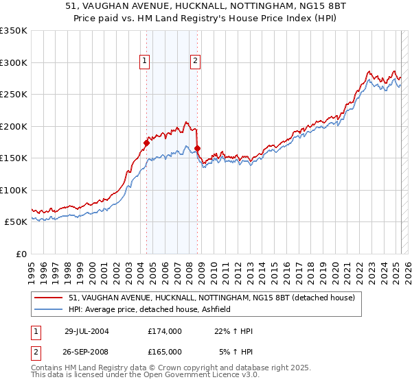 51, VAUGHAN AVENUE, HUCKNALL, NOTTINGHAM, NG15 8BT: Price paid vs HM Land Registry's House Price Index