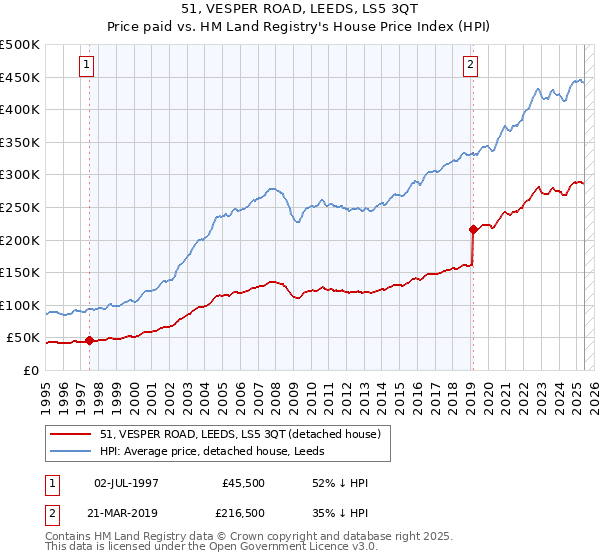 51, VESPER ROAD, LEEDS, LS5 3QT: Price paid vs HM Land Registry's House Price Index