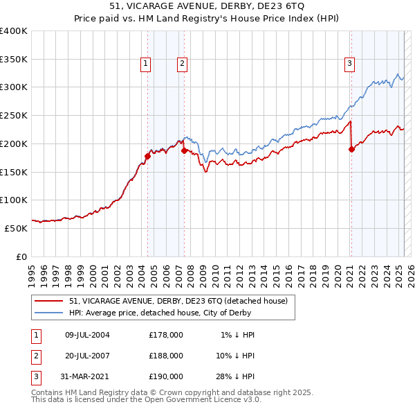 51, VICARAGE AVENUE, DERBY, DE23 6TQ: Price paid vs HM Land Registry's House Price Index