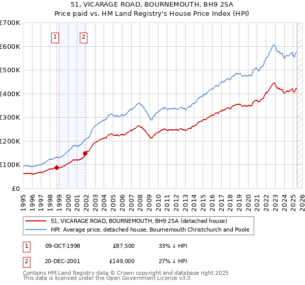 51, VICARAGE ROAD, BOURNEMOUTH, BH9 2SA: Price paid vs HM Land Registry's House Price Index