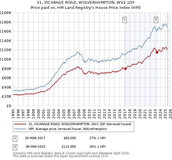 51, VICARAGE ROAD, WOLVERHAMPTON, WV2 1DF: Price paid vs HM Land Registry's House Price Index