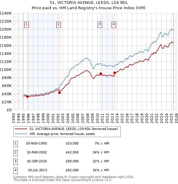 51, VICTORIA AVENUE, LEEDS, LS9 9DL: Price paid vs HM Land Registry's House Price Index