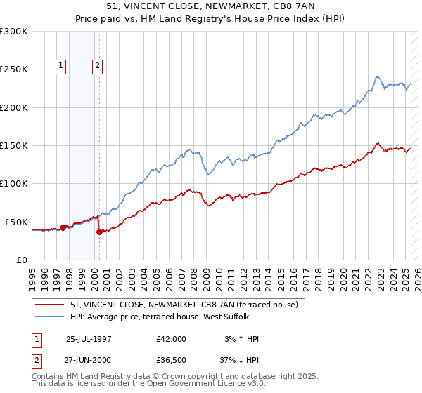 51, VINCENT CLOSE, NEWMARKET, CB8 7AN: Price paid vs HM Land Registry's House Price Index