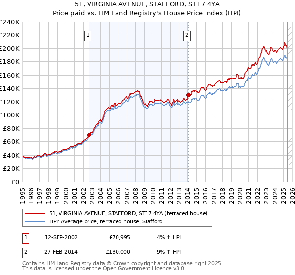 51, VIRGINIA AVENUE, STAFFORD, ST17 4YA: Price paid vs HM Land Registry's House Price Index