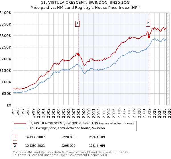 51, VISTULA CRESCENT, SWINDON, SN25 1QG: Price paid vs HM Land Registry's House Price Index