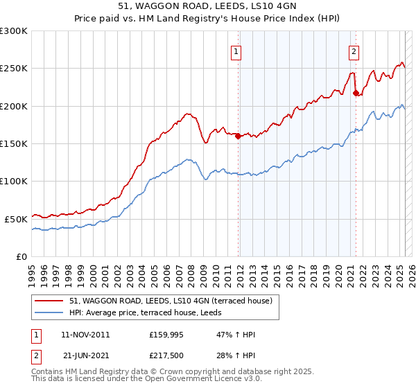 51, WAGGON ROAD, LEEDS, LS10 4GN: Price paid vs HM Land Registry's House Price Index