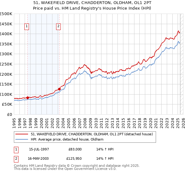 51, WAKEFIELD DRIVE, CHADDERTON, OLDHAM, OL1 2PT: Price paid vs HM Land Registry's House Price Index