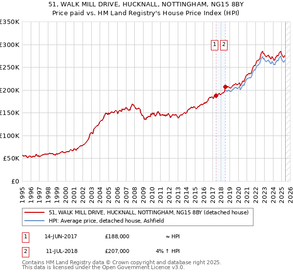 51, WALK MILL DRIVE, HUCKNALL, NOTTINGHAM, NG15 8BY: Price paid vs HM Land Registry's House Price Index