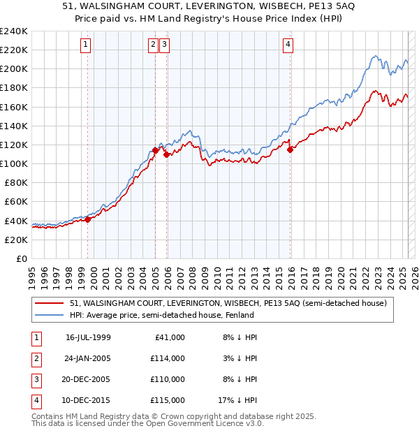 51, WALSINGHAM COURT, LEVERINGTON, WISBECH, PE13 5AQ: Price paid vs HM Land Registry's House Price Index