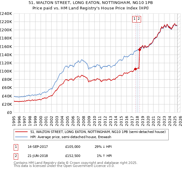 51, WALTON STREET, LONG EATON, NOTTINGHAM, NG10 1PB: Price paid vs HM Land Registry's House Price Index