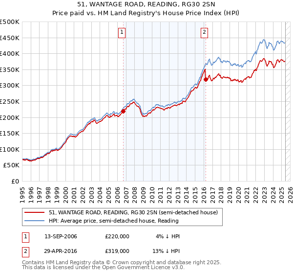 51, WANTAGE ROAD, READING, RG30 2SN: Price paid vs HM Land Registry's House Price Index